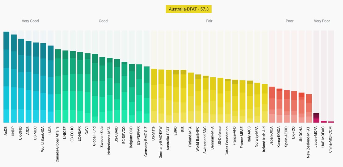 Figure 5: 2018 Aid Transparency Index